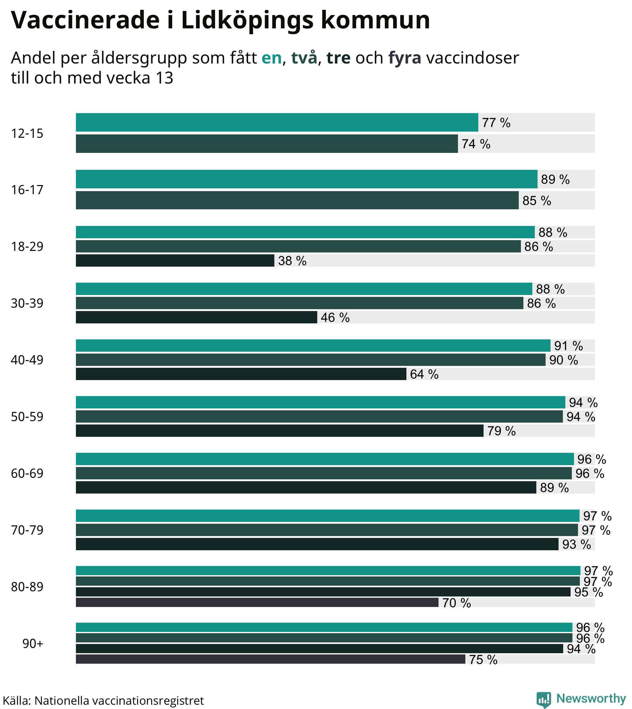 Graf över vaccinerade per åldersgrupp